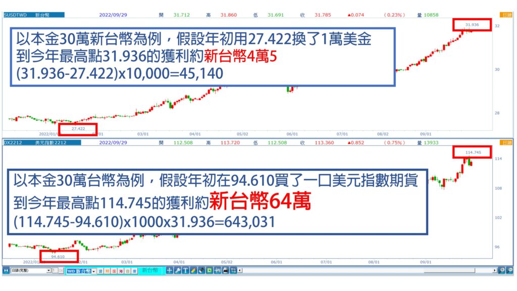 美元指數期貨