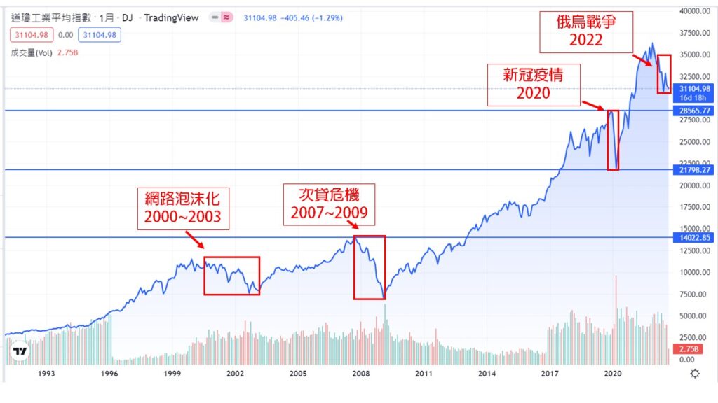 道瓊工業指數歷史走勢