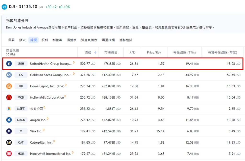 道瓊工業指數權重