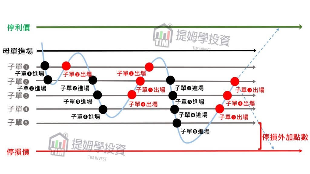 母子單進場邏輯