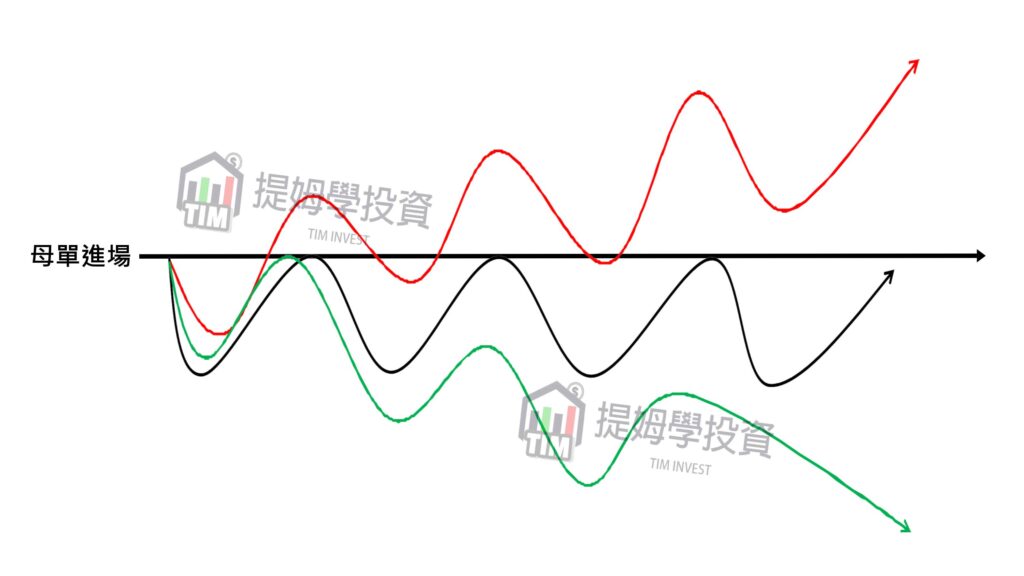 順勢通道策略概念