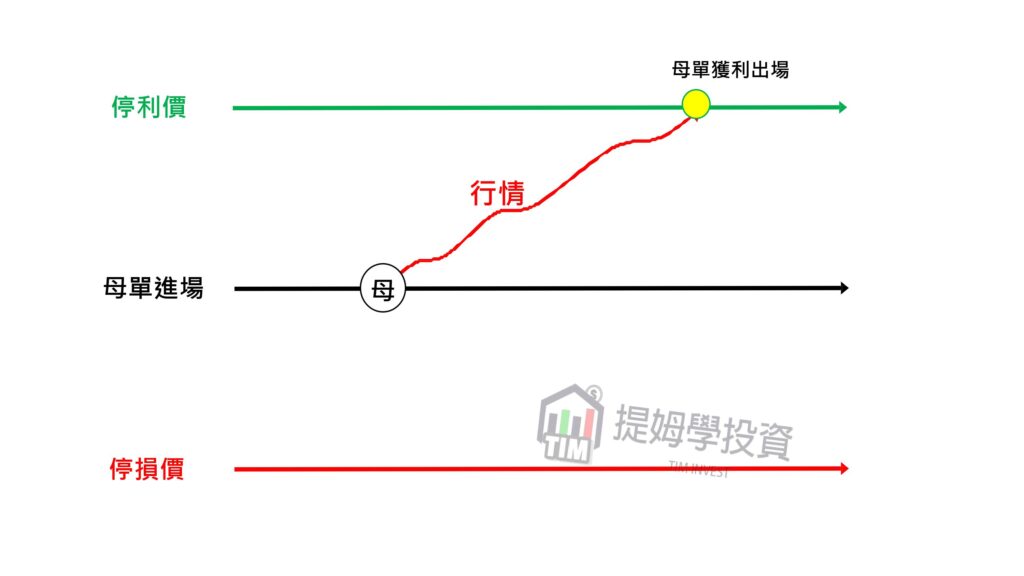 順勢通道急漲盤型