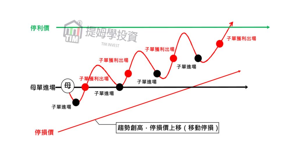 順勢通道緩漲盤型