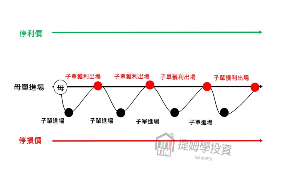 順勢通道整理盤型