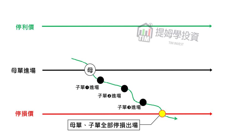 順勢通道急跌盤型