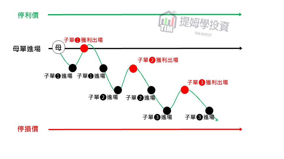 順勢通道緩跌盤型